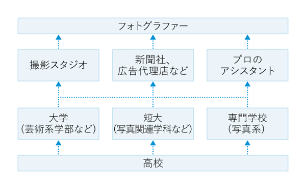 フォトグラファーになるには